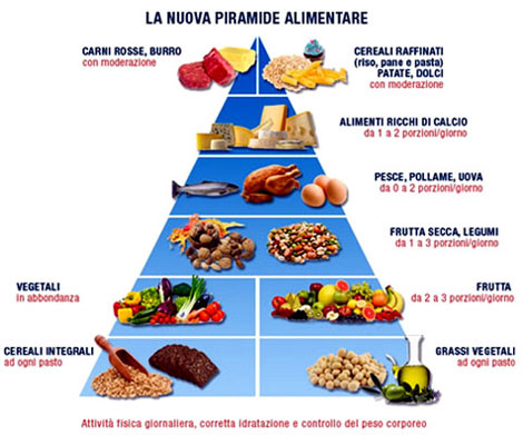 La dieta mediterranea e la nuova piramide alimentare