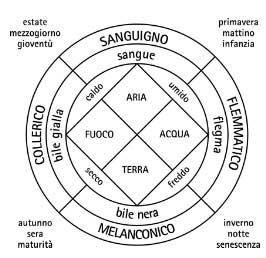 Teoria degli Umori