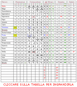 Tarocchi tabella corrispondenze