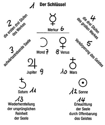 L'alchimia ci indica il sentiero