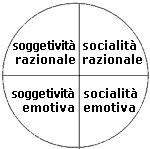 soggettività razionale emotiva