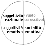 soggettività razionale emotiva