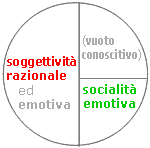 soggettività razionale emotiva