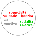 soggettività razionale emotiva