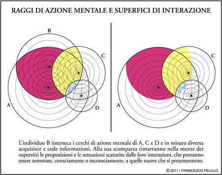 Ricerca dell'Equilibrio