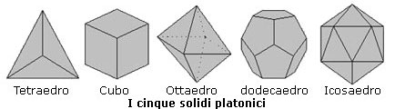 I cinque solidi platonici