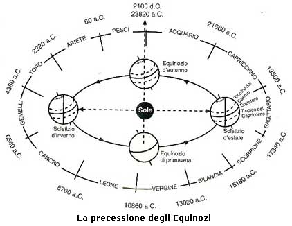 Precessione degli Equinozi.