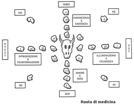 Ruota di medicina