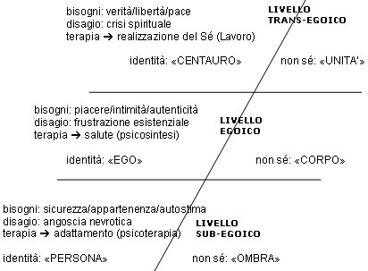 La visione dell’uomo in Psicosintesi 