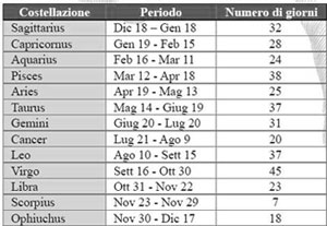 costellazioni zodiacali