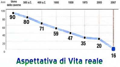 Aspettativa di vita reale