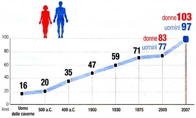 aspettativa di vita