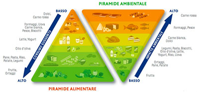 Cibo e salute del pianeta