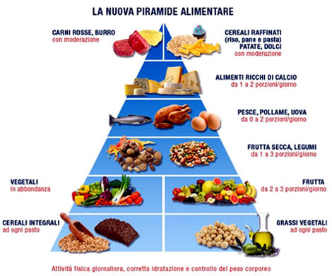 La piramide dell alimentazione