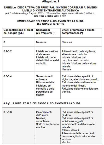 Tabella concentrazione alcolemica