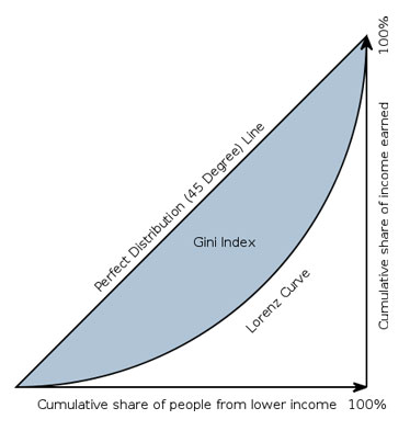 coefficiente di Gini