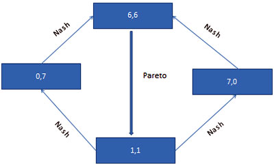 L'ottimo di Pareto - L'equilibrio di Nash