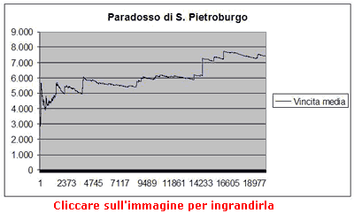 Il paradosso di San Pietroburgo