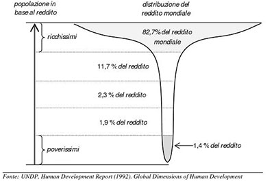 Il principio di Pareto